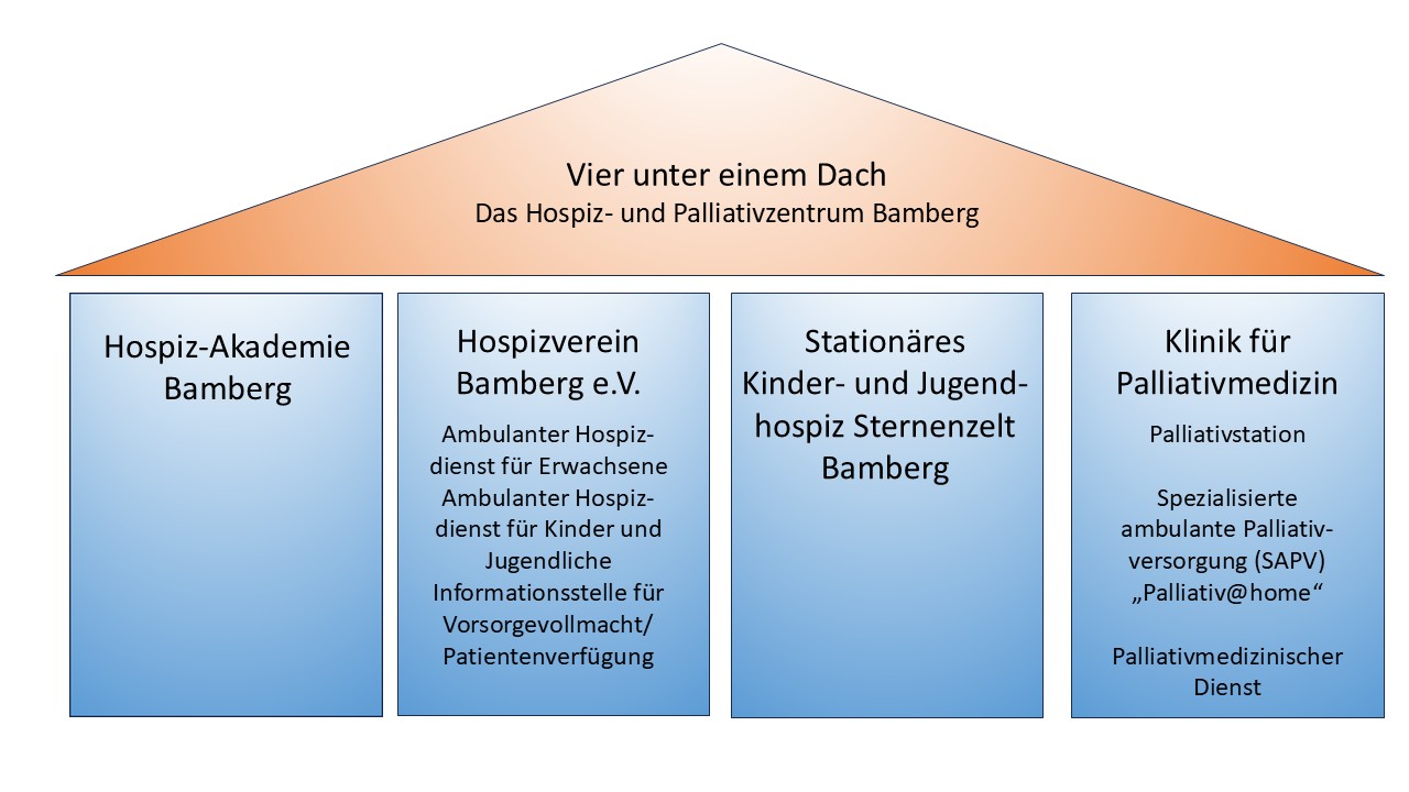 Vier unter einem Dach